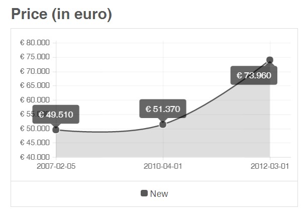 omega speedmaster price chart